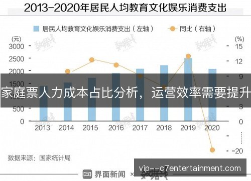 家庭票人力成本占比分析，运营效率需要提升